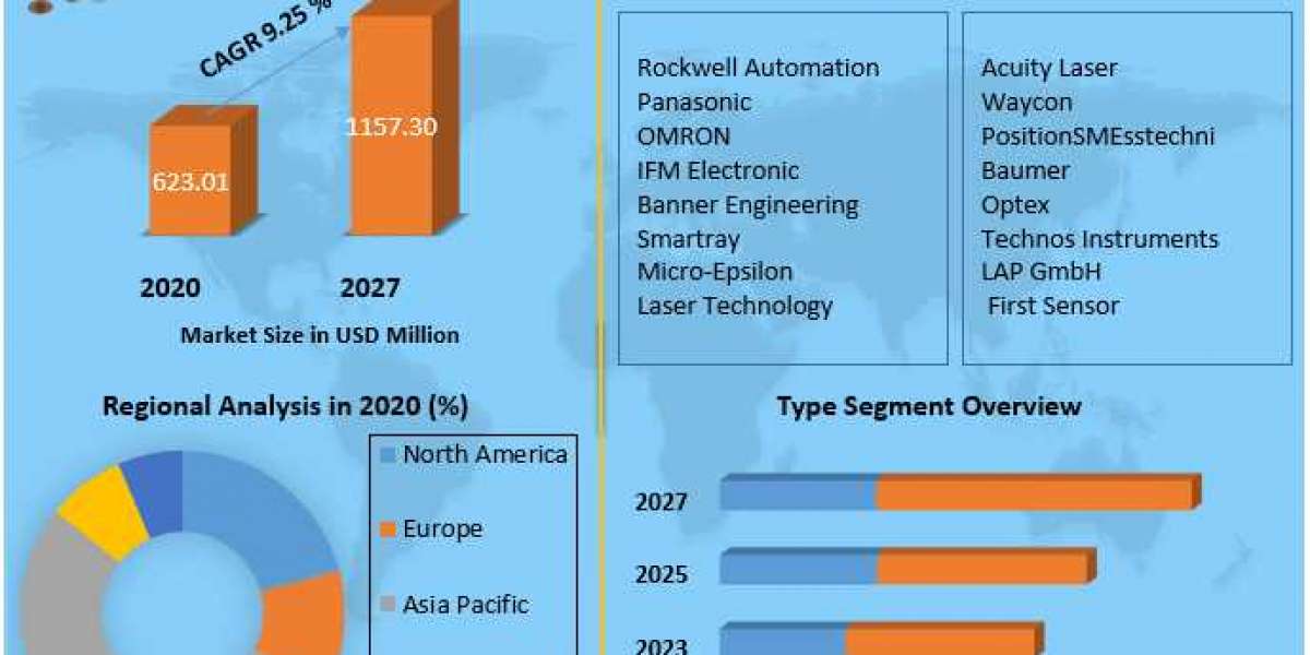 Laser sensor manufacturers Market  Potential Effect on Upcoming Future Growth, Competitive Analysis and Forecast 2027