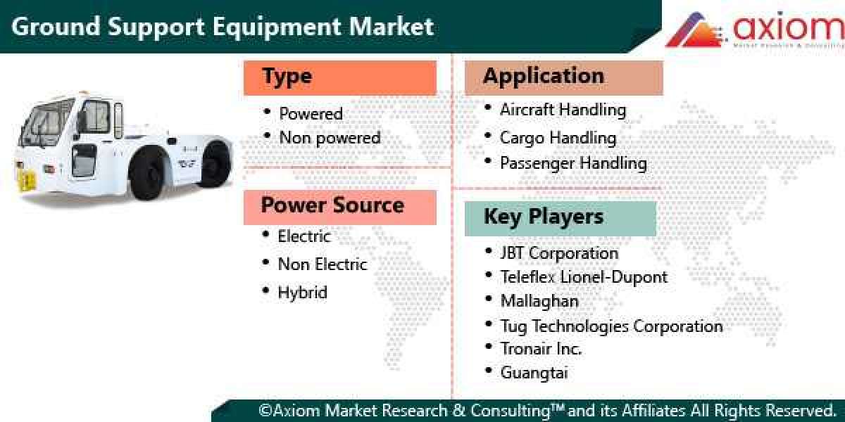 Ground Support Equipment Market Report Market Size, Industry Analysis Report, Regional Outlook, Price Trends, Competitiv