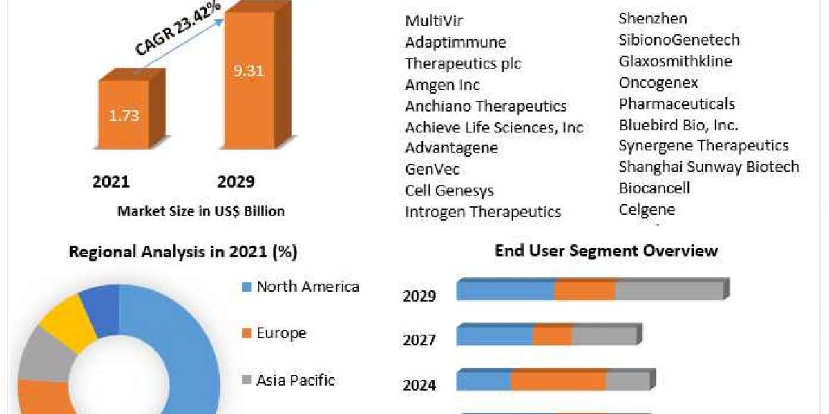 Cancer Gene Therapy Market Industry Analysis, Emerging Trends And Forecast 2029