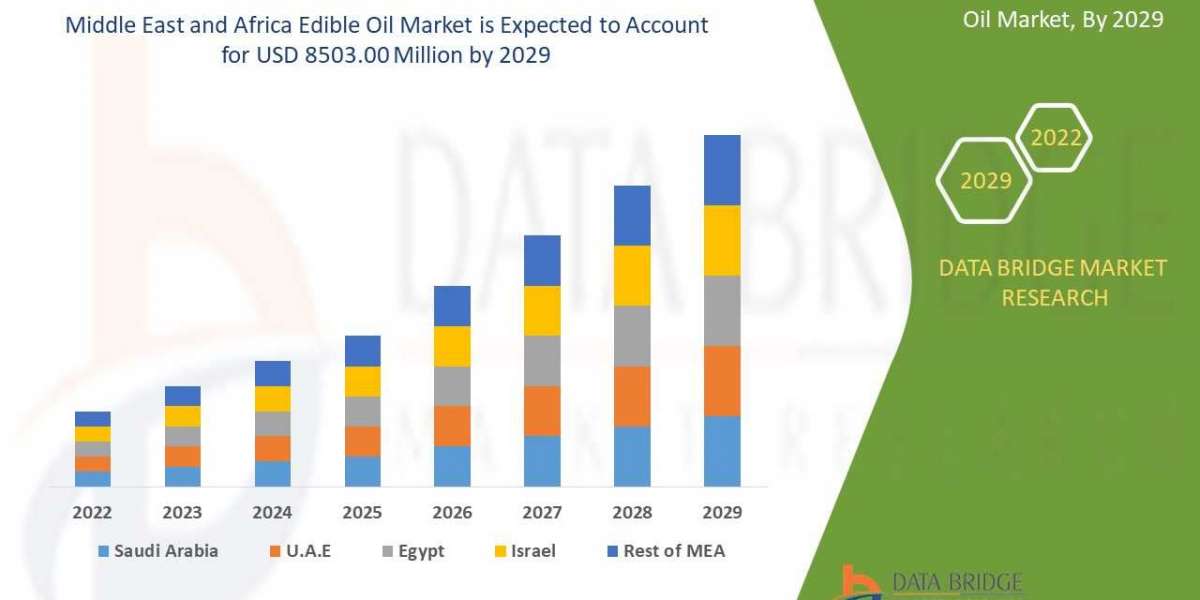Middle East and Africa Edible Oil Market  Insights 2022: Trends, Size, CAGR, Growth Analysis by 2029