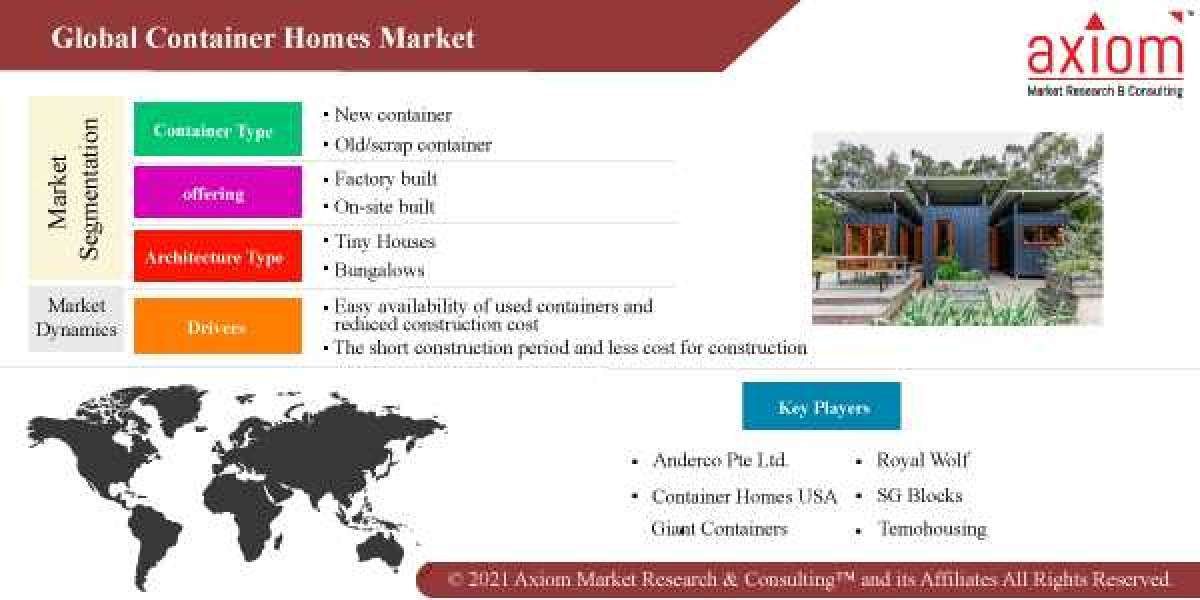 Container Homes Market Report by equipment end user industry application and by region