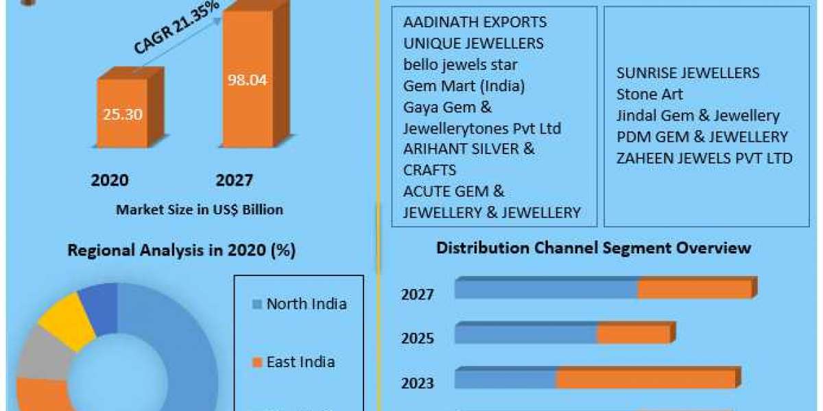 India Gem & Jewellery Market Analysis, Segments, Size, Share, Global Demand, Manufacturers, Drivers and Trends to 20