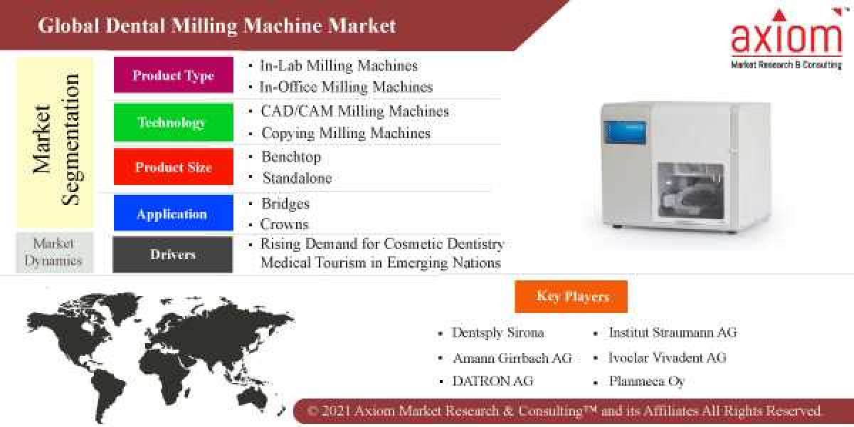 Dental Milling Machine Market Report Worth $3.1 Billion, Globally by 2028 at 6.9% CAGR