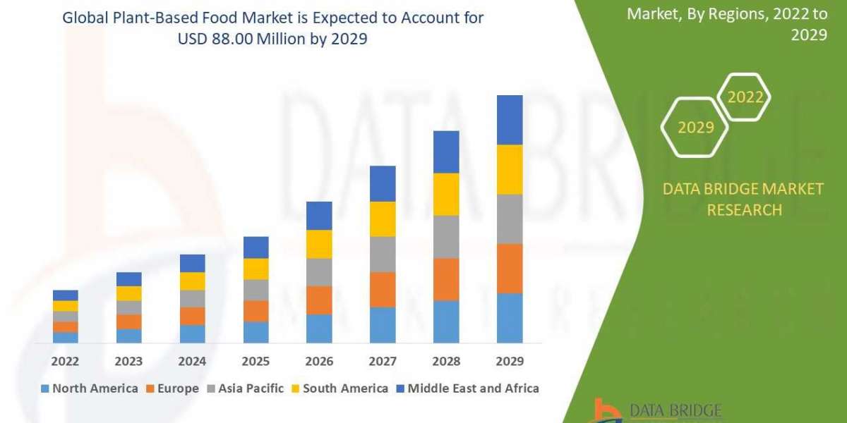 Global Plant-Based Food Market 2022 Insight On Share, Application, And Forecast Assumption 2029
