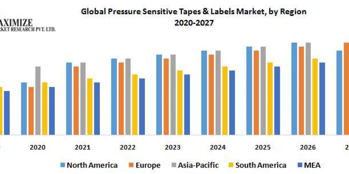 Pressure Sensitive Tapes & Labels Market Research Report And Predictive Business Strategy By  Forecast 2021-2027