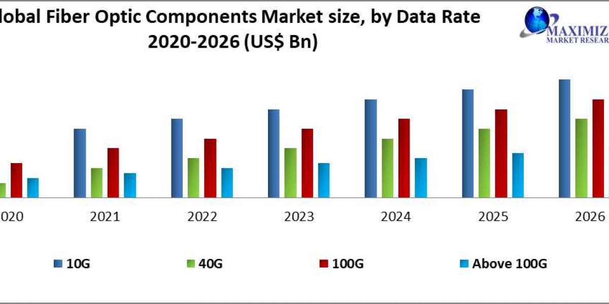 Fiber Optics Components Market Key Reasons For The Present Growth Trends With Detailed Forecast To 2021-2027