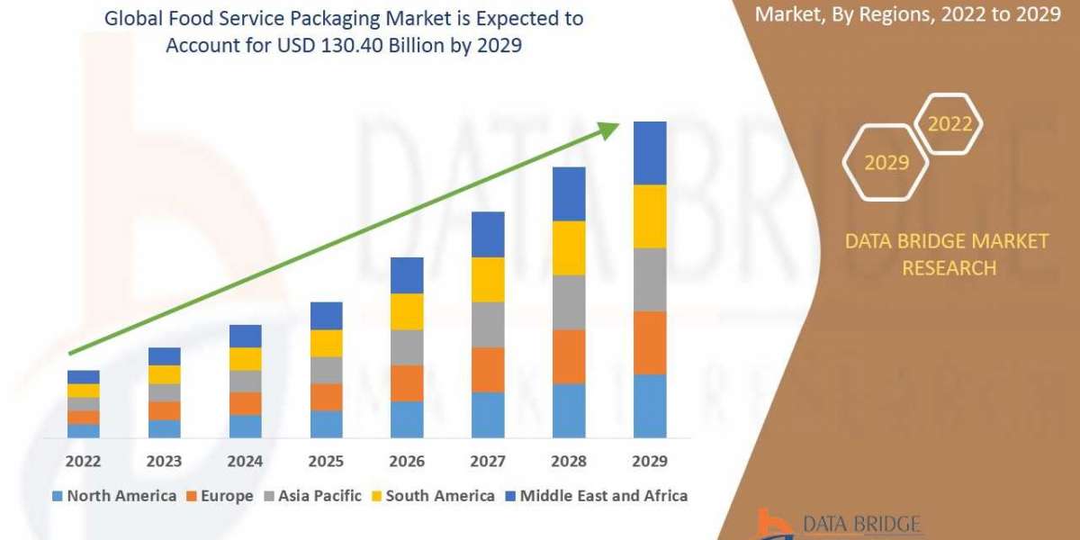 Food Service Packaging Market Insights 2022: Trends, Size, CAGR, Growth Analysis by 2029