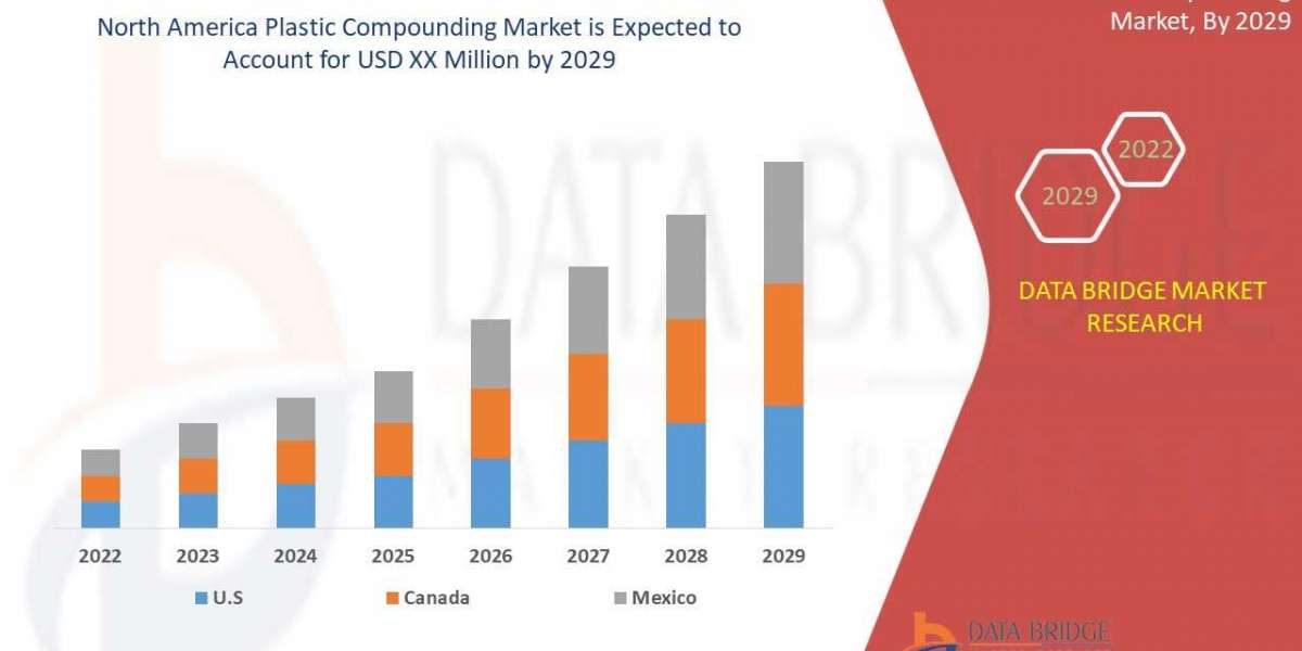 North America Plastic Compounding Market Growth, Industry Size-Share, Global Trends, Key Players Strategies and Upcoming