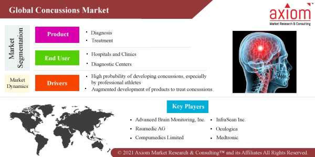 Concussions Market Report Size, COVID-19 Impact Analysis, Regional Outlook, Application Potential, Prize, Trends, Market