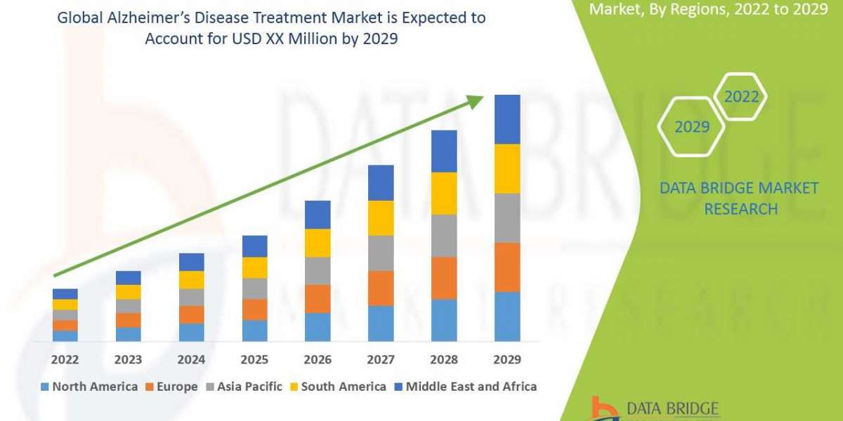 The Alzheimer’s disease treatment will exhibit a CAGR of around 8.79% for the forecast period of 2022-2029