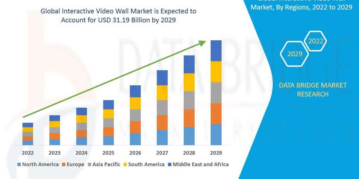 Interactive Video Wall MarketSurge to Witness Huge Demand at a CAGR of 8.7%  during the forecast period 2029