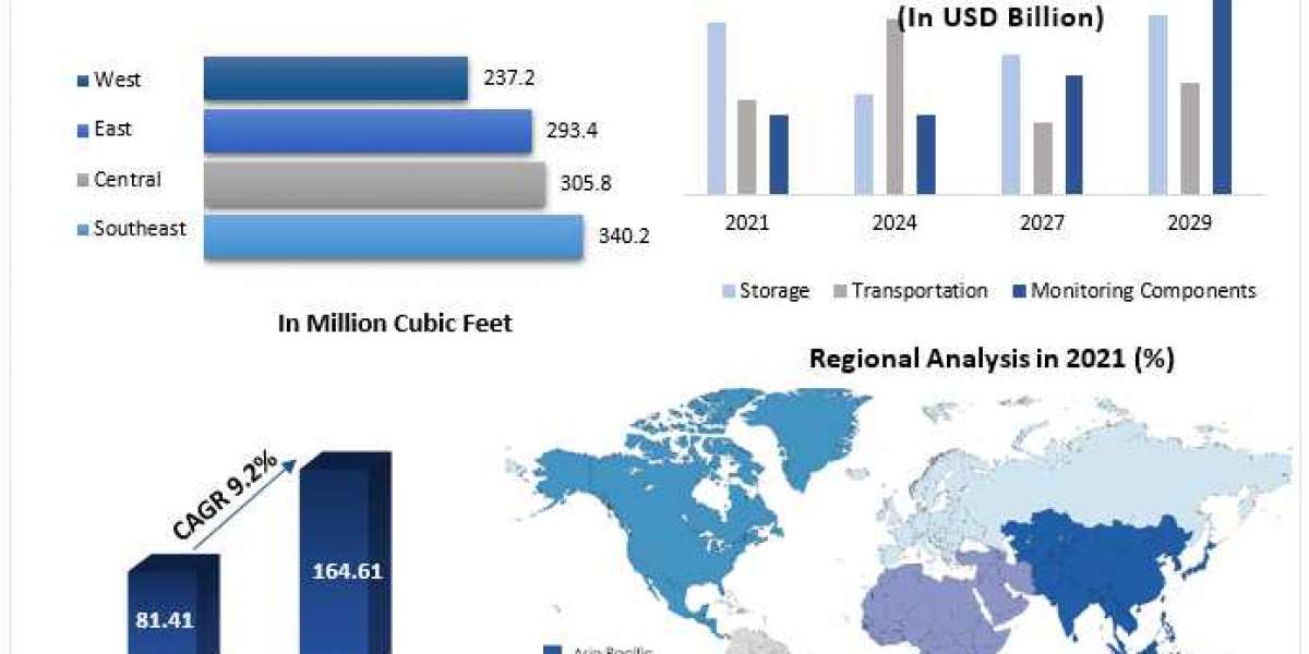 Pharmaceutical logistics companies Market Top Impacting Factors, Growth Analysis, Industry Predictions  and Forecast 202