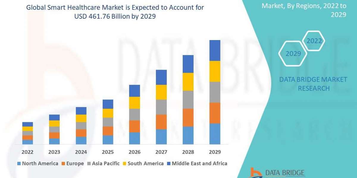 Smart Healthcare Market  Insights 2022: Trends, Size, CAGR, Growth Analysis by 2029