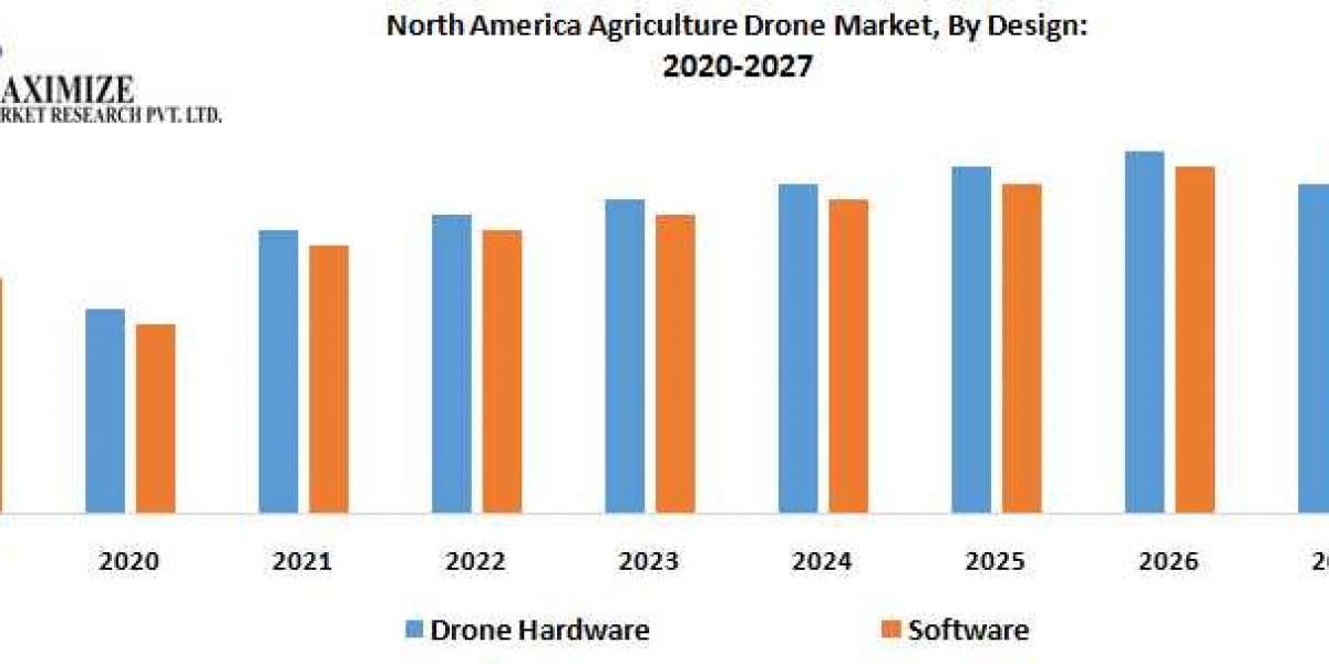 North America Agriculture Drone Market Analysis, Segments, Size, Share, Global Demand, Manufacturers, Drivers and Trends