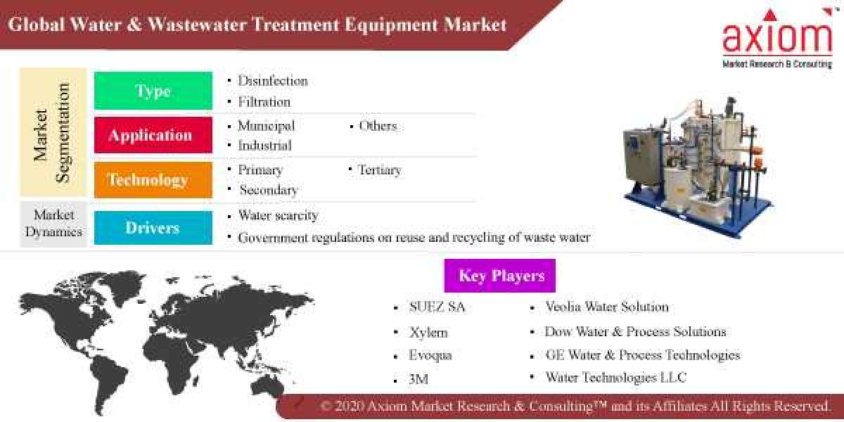 water and wastewater Treatment Equipment Market by Type, Offering, Application, and Geography- Global Forecast To 2028.