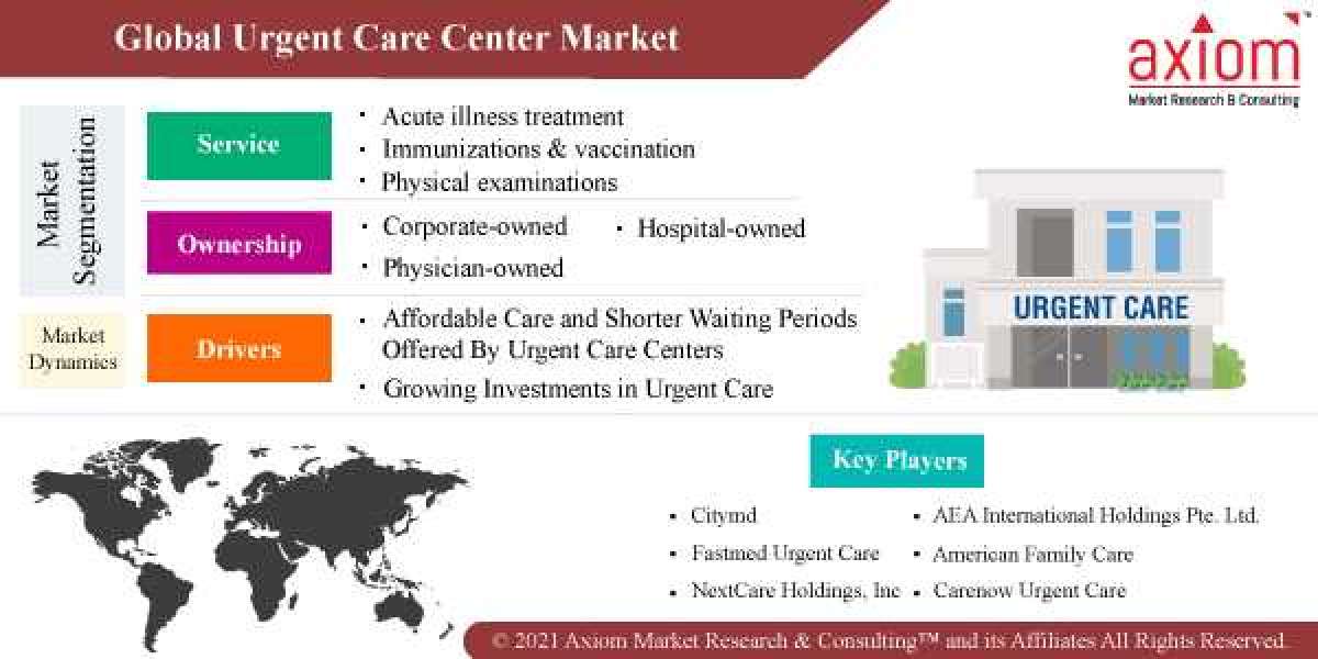 Urgent Care Center Market by Type Electrical Medical Beds, Mobility Devices Stretchers, End User and Forecast 2028