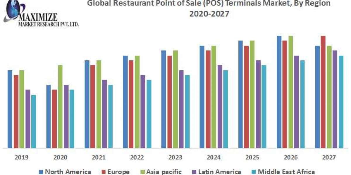 Global Restaurant Point of Sale Terminals Market Technology, Application, Products Analysis and Forecast to 2027