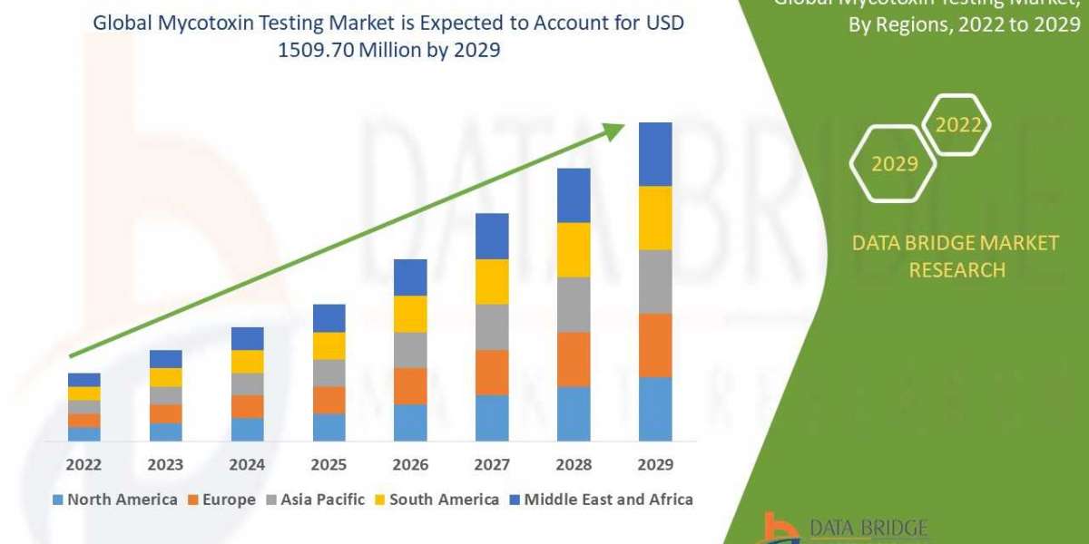 Mycotoxin Testing Market  size, Scope, Growth Opportunities, Trends by Manufacturers, And Forecast to 2029