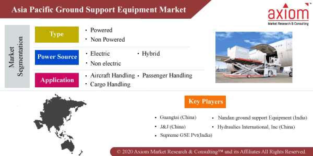 Asia Pacific Ground Support Equipment Market Report Global Industry Analysis and Forecast till 2028.