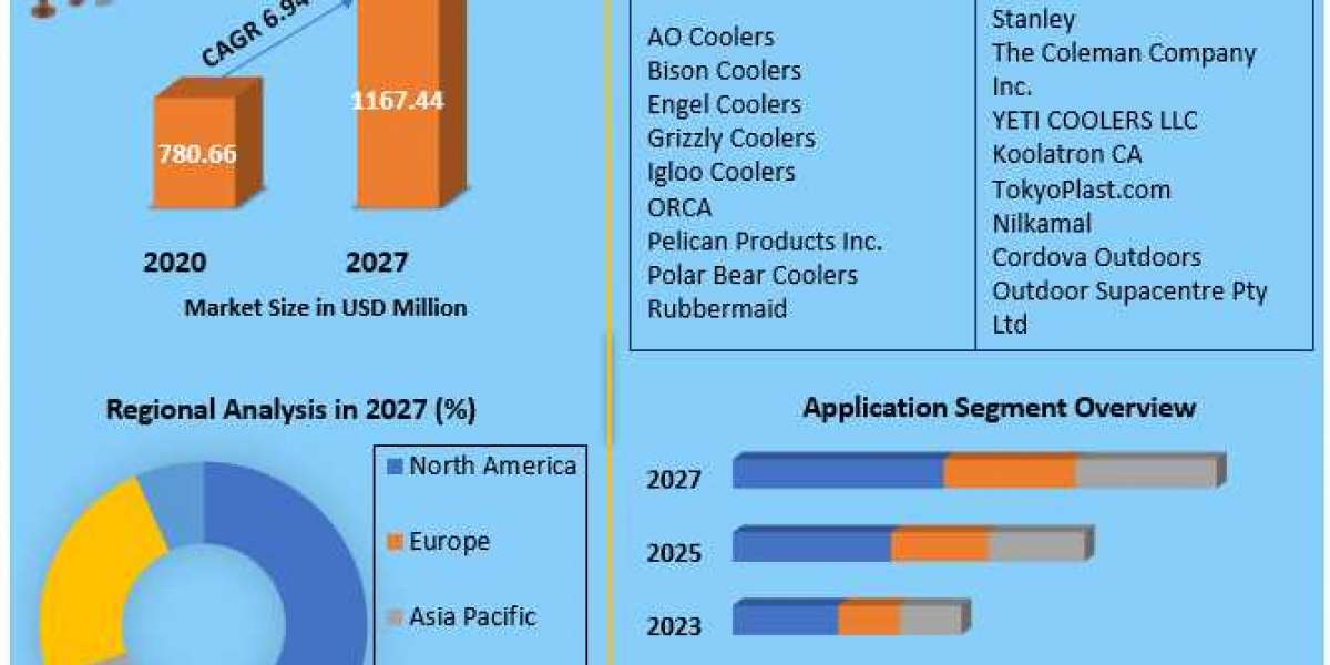 Cooler industry statistics Market Size, Analysis, Top Players, Target Audience and Forecast to 2027