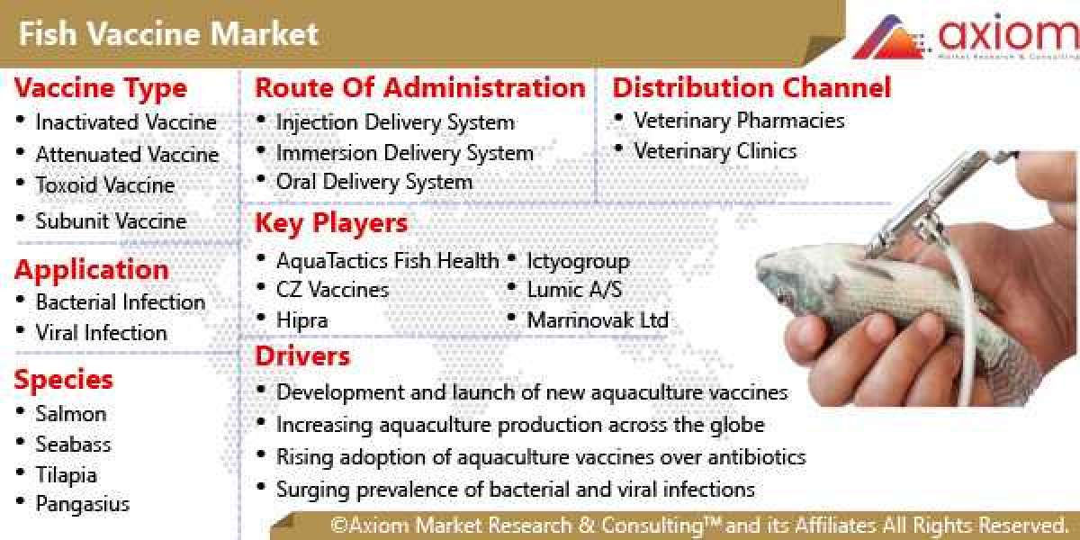 Fish Vaccine Market Report by Product, By Application, Regional Outlook, Application Potential, Competitive Share and Fo