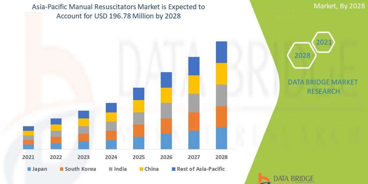 Asia-Pacific Manual Resuscitators Market 2021 Insight On Share, Application, And Forecast Assumption 2028