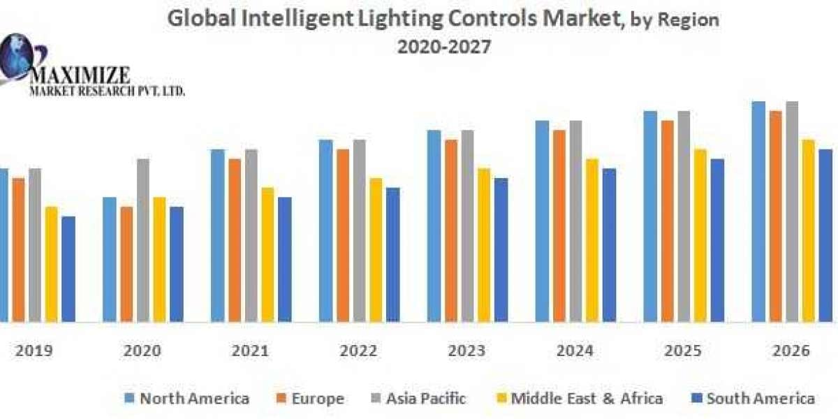 Intelligent Lighting Controls Market Competitive Landscape & Strategy Framework To  Forecast 2021-2027