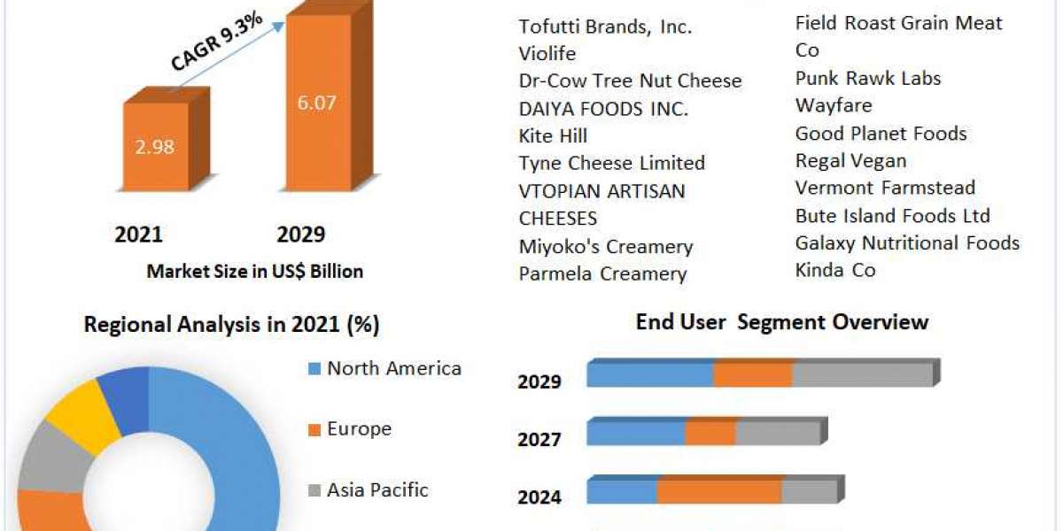 The Global Vegan Cheese Market Business Strategies, Revenue and Growth Rate Upto 2027