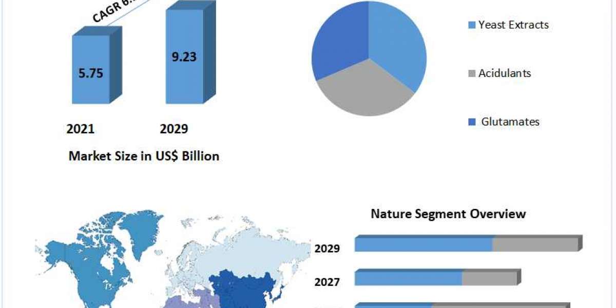 Flavor Enhancer Market Competitive Landscape & Strategy Framework To  Forecast 2021-2027