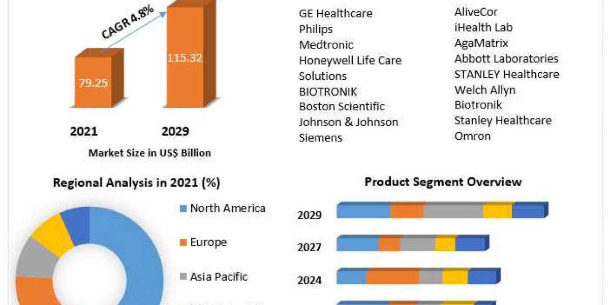 IoT Medical Devices Market Latest Innovations, Drivers and Industry Key Events 2029