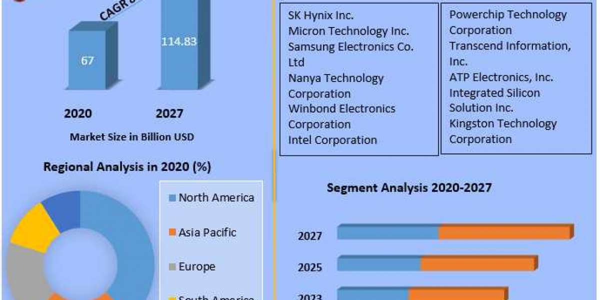 Dynamic Random Access Memory Market Key Company Profiles, Types, Applications and Forecast to 2027