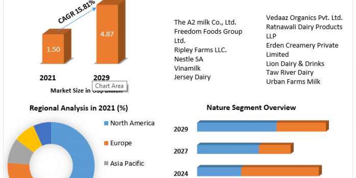 A2 Milk Market  Potential Effect on Upcoming Future Growth, Competitive Analysis and Forecast 2027