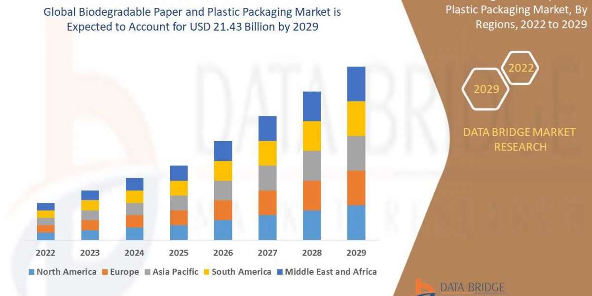 Global Biodegradable Paper and Plastic Packaging Market Size Anticipated to Observe Growth at a Steady Rate of 3.50% for