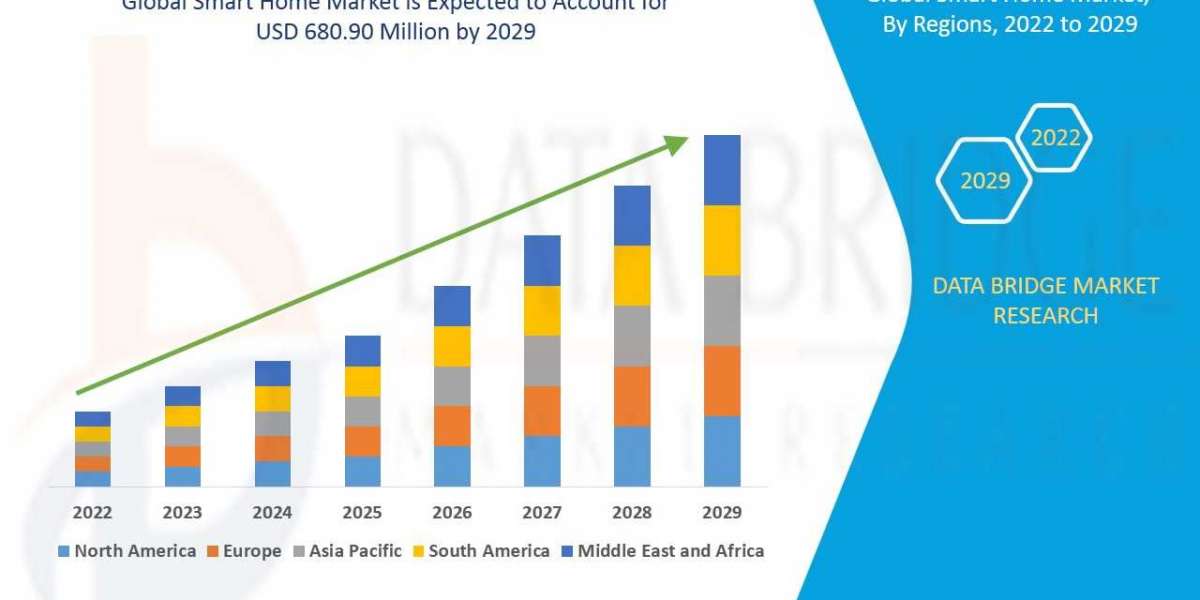 Smart Home Market was valued at USD 121.82 million in 2021 and is expected to reach USD 680.90 million by 2029