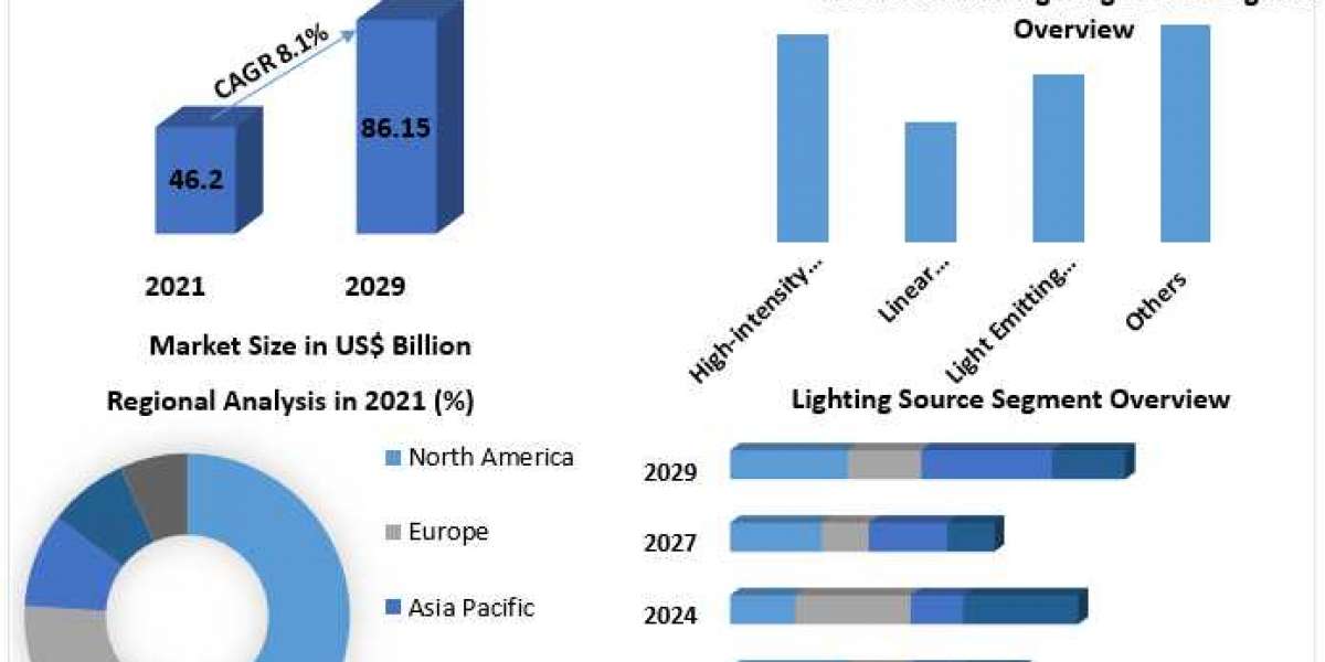 Led lighting statistics Market Industry Size, Share, Revenue, Business Growth, Demand,  Applications And Forecast 2027