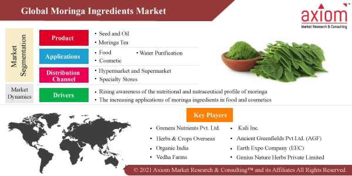 Moringa Ingredient Market Report by Product, By Application, Regional Outlook, Application Potential, Competitive Share 