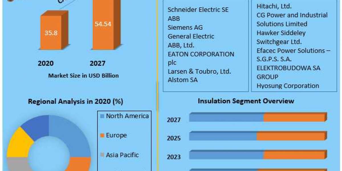What is switchgear Market Analysis, Segments, Size, Share, Global Demand, Manufacturers, Drivers and Trends to 2027