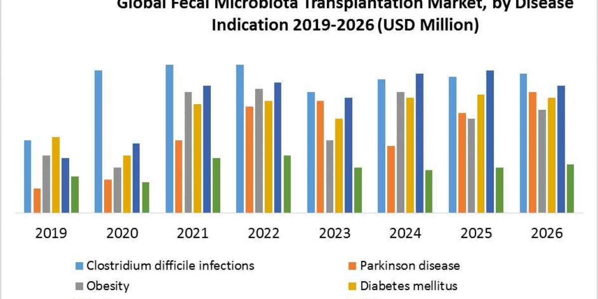 Global Fecal Microbiota Transplantation (FMT) Market Industry Analysis & Forecast 2026