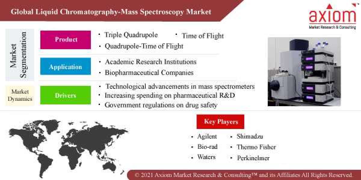 Liquid Chromatography-Mass Spectroscopy Market Report Global Industry Analysis and Forecast (2018-2029) Trends, Statisti