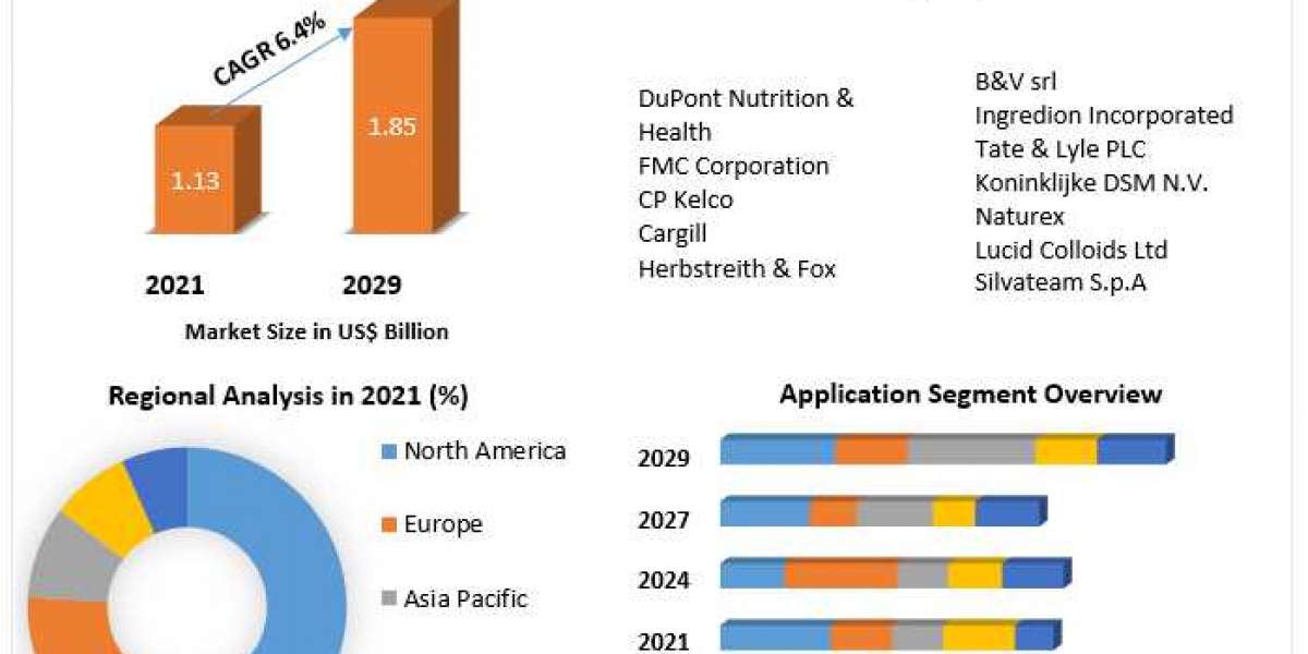 Pectin Market Global Share, Size, Trends Analysis, 2022-2029