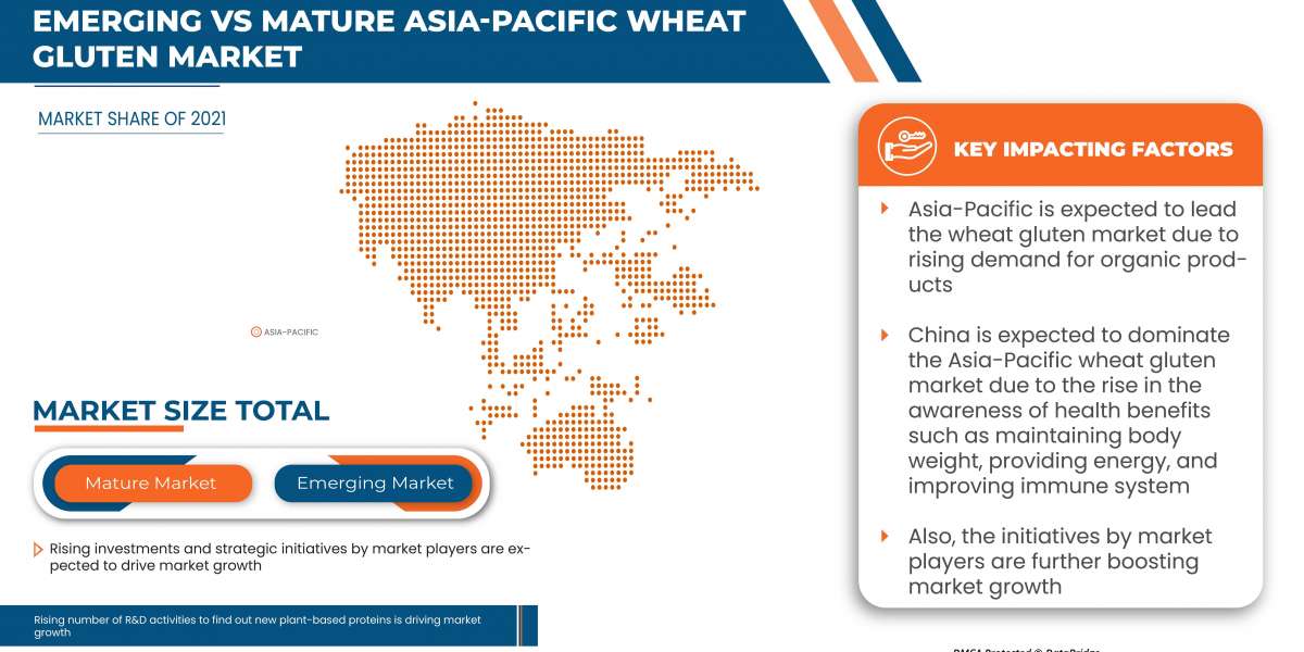 Asia-Pacific wheat gluten market CAGR of 6.5% and is expected to reach USD 587.26 million by 2029