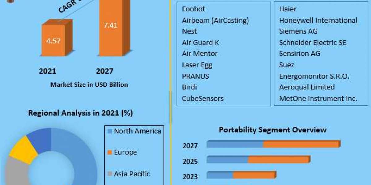 Air Quality Sensors Market Key Company Profiles, Types, Applications and Forecast to 2027