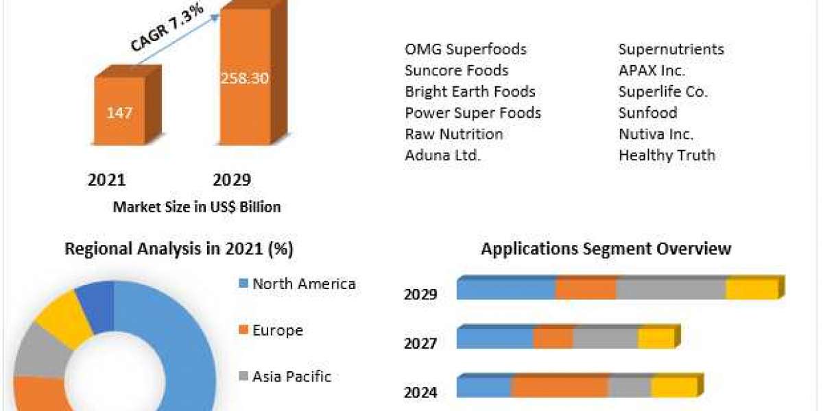 Super-foods Market Key Reasons For The Present Growth Trends With Detailed Forecast To 2021-2027