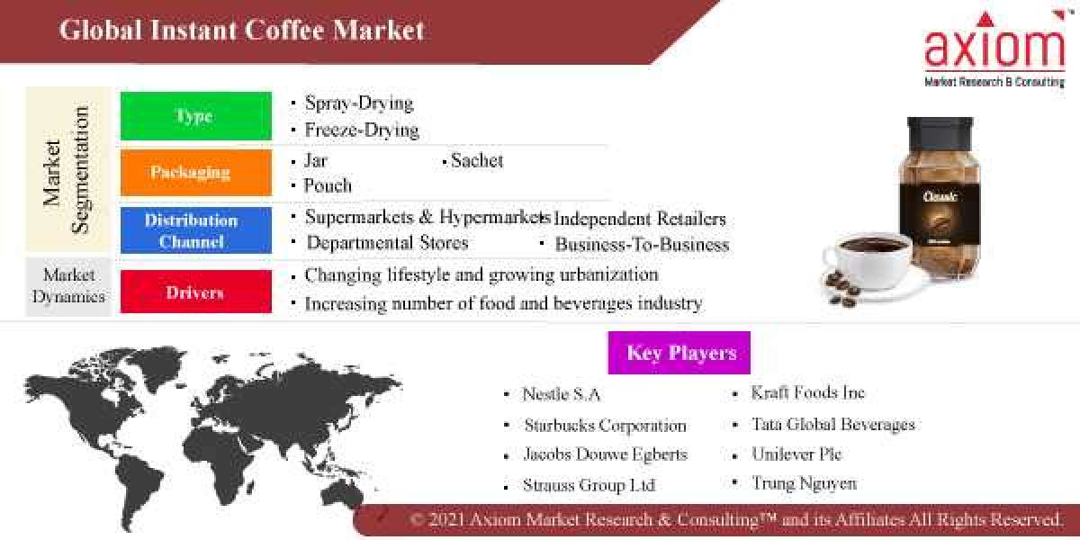 Instant Coffee Market Report Size, Share and COVID-19 Impact Analysis, by Type, by Power Source and Regional Forecast 20