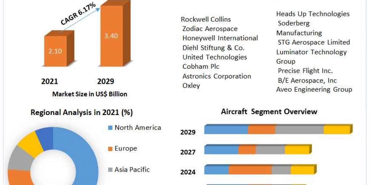 Aircraft Cabin Lighting Market Key Company Profiles, Types, Applications and Forecast to 2027