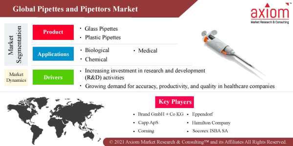 Pipettes and Pipettors Market Report Global Industry Analysis, Size, Share, Growth, Trends and Forecast till 2028