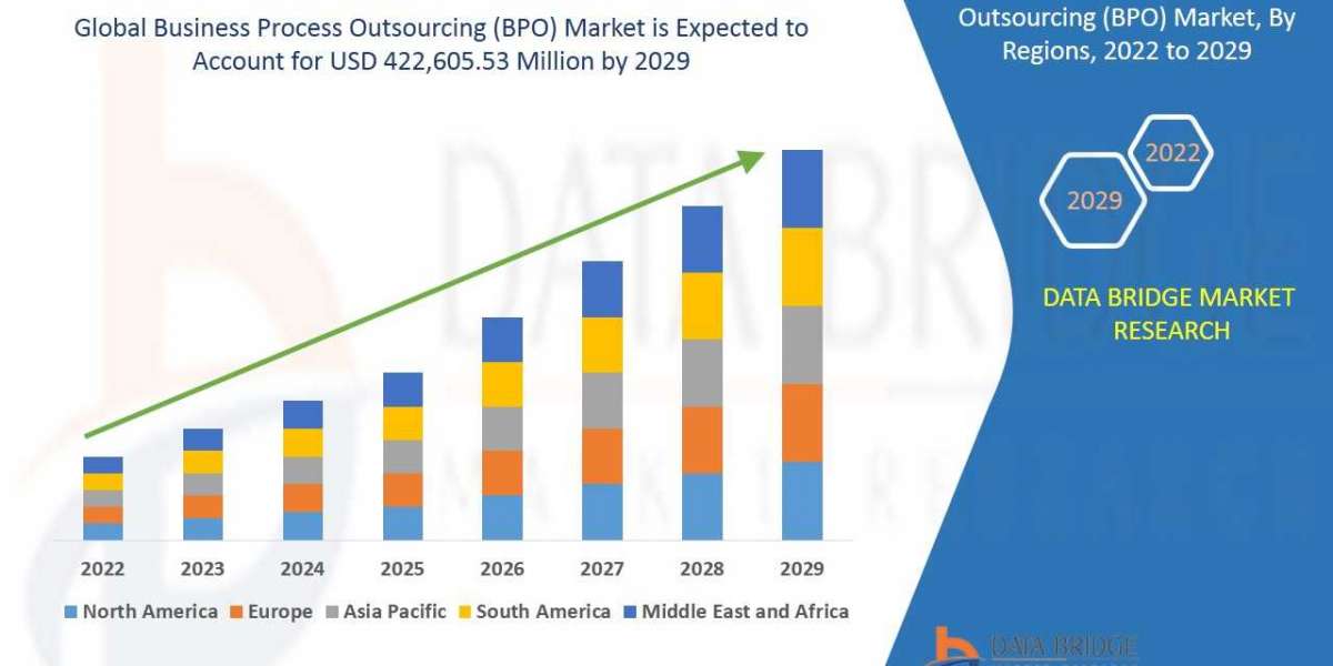 Business Process Outsourcing (BPO) Market  Insights 2022: Trends, Size, CAGR, Growth Analysis by 2029