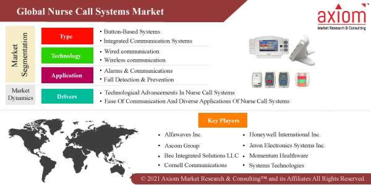 Nurse Call Systems Market Report Size to Exceed $6 Bn by 2028.