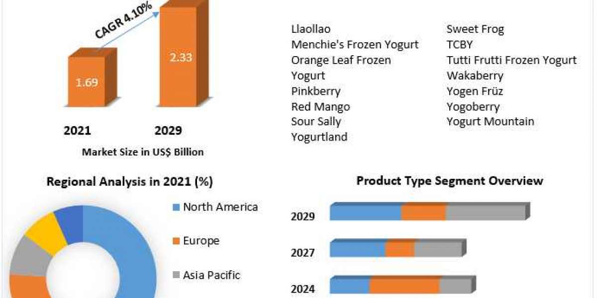 Frozen Yogurt Market Research Report And Predictive Business Strategy By  Forecast 2021-2027