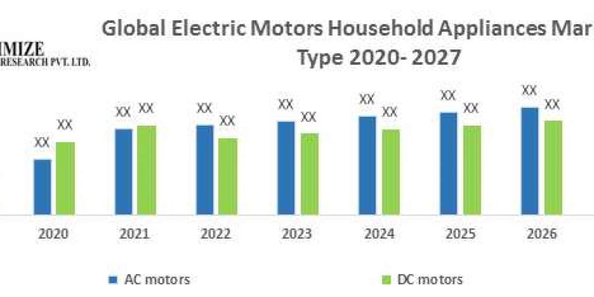 Electric Motors Household Appliances Market Key Reasons For The Present Growth Trends With Detailed Forecast To 2021-202